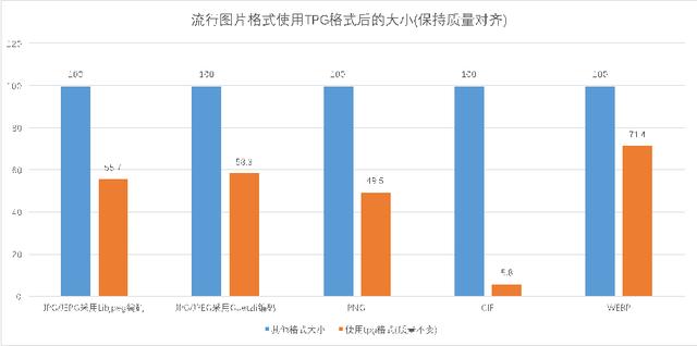 超越Google，騰訊推出自研圖片編碼格式TPG