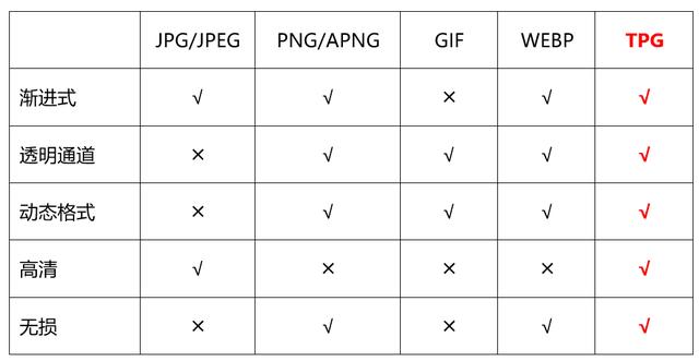 超越Google，騰訊推出自研圖片編碼格式TPG
