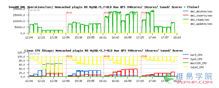 MYSQL5.7數據庫性能怎么樣？有實測過嗎？MySQL5.7使用InnoDB每秒QPS1