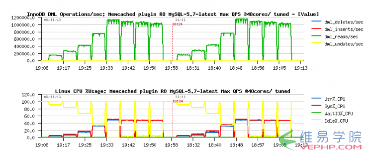 MYSQL5.7數據庫性能怎么樣？有實測過嗎？MySQL5.7使用InnoDB每秒QPS1