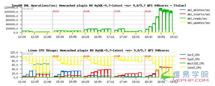 MYSQL5.7數據庫性能怎么樣？有實測過嗎？MySQL5.7使用InnoDB每秒QPS1