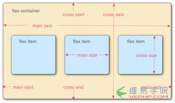 CSS3的Flex布局語(yǔ)法2
