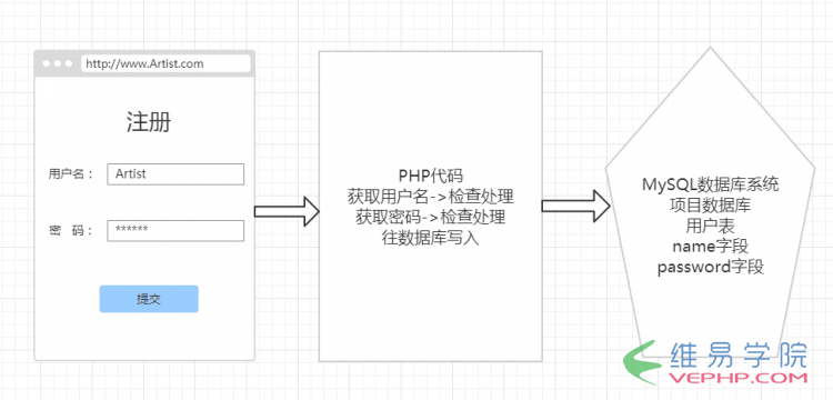 PHP實現(xiàn)登錄注冊之BootStrap表單功能PHP實例：