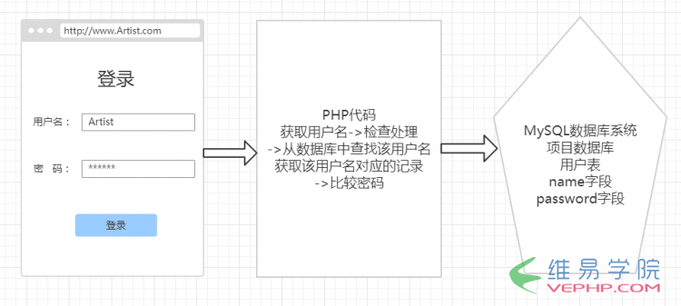 PHP實現(xiàn)登錄注冊之BootStrap表單功能PHP實例：