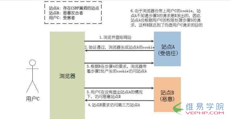 PHP學(xué)習(xí)：Laravel框架中VerifyCsrfToken報錯問題的解決