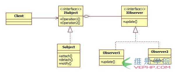 PHP實戰：PHP觀察者模式原理與簡單實現方法示例