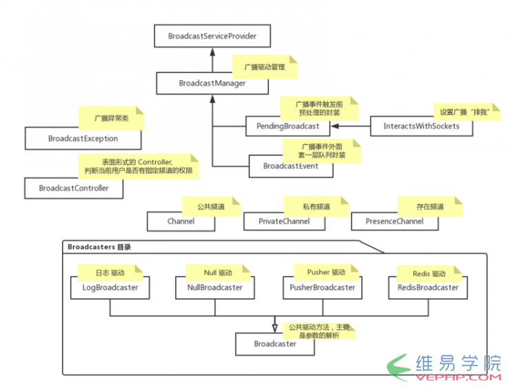 PHP教程：Laravel學習教程之廣播模塊詳解