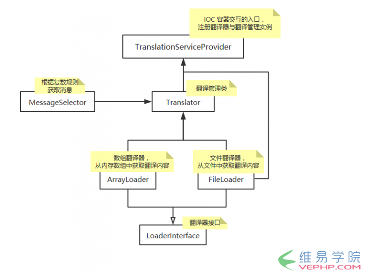PHP實戰：Laravel學習教程之本地化模塊
