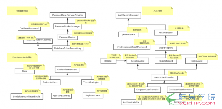 PHP編程：Laravel中的Auth模塊詳解