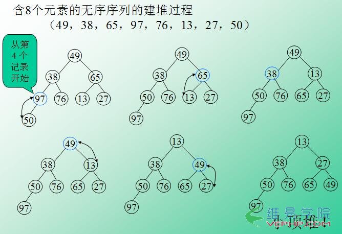 PHP學習：PHP實現的堆排序算法詳解