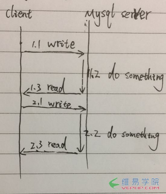 PHP編程：PHP并發查詢MySQL的實例代碼