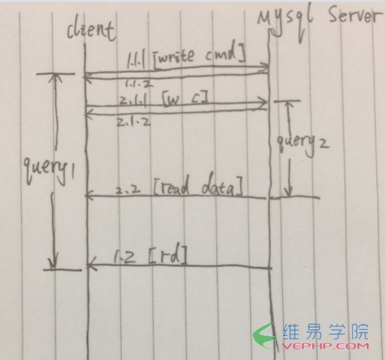 PHP編程：PHP并發查詢MySQL的實例代碼