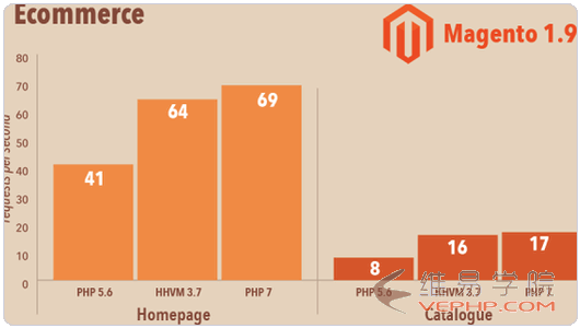 PHP編程：PHP 7安裝使用體驗之性能大提升,兼容性強,擴展支持不夠（升級PHP要謹慎）