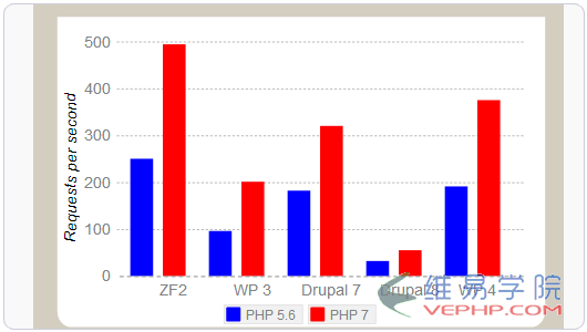 PHP編程：PHP 7安裝使用體驗之性能大提升,兼容性強,擴展支持不夠（升級PHP要謹慎）