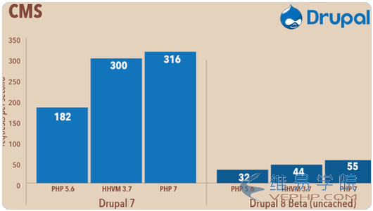 PHP編程：PHP 7安裝使用體驗之性能大提升,兼容性強,擴展支持不夠（升級PHP要謹慎）