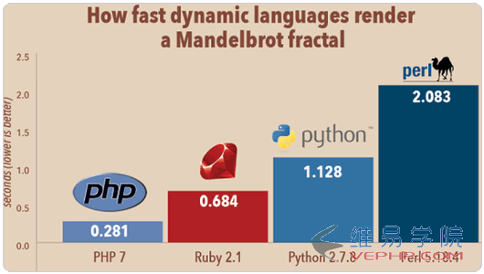 PHP編程：PHP 7安裝使用體驗之性能大提升,兼容性強,擴展支持不夠（升級PHP要謹慎）
