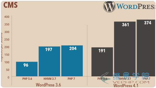 PHP編程：PHP 7安裝使用體驗之性能大提升,兼容性強,擴展支持不夠（升級PHP要謹慎）