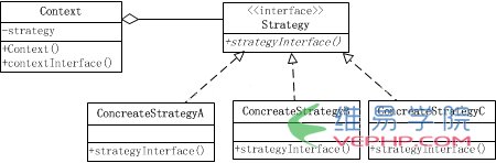 PHP編程：PHP策略模式定義與用法示例