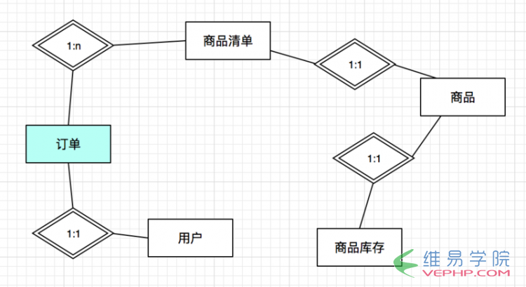 PHP應用：實例講解YII2中多表關聯的使用方法