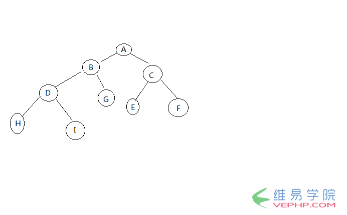 PHP教程：php實現的二叉樹遍歷算法示例