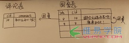 PHP學習：php模仿qq空間或朋友圈發布動態、評論動態、回復評論、刪除動態或評論的功能（中）