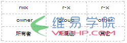 PHP實戰：理清PHP在Linxu下執行時的文件權限方法