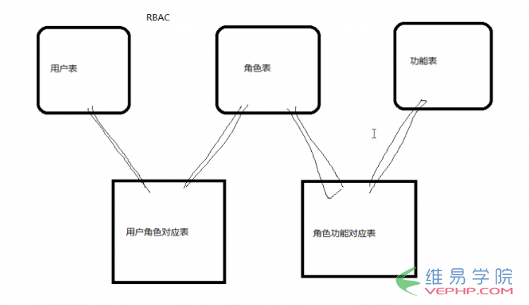 PHP實(shí)例：php 人員權(quán)限管理(RBAC)實(shí)例(推薦)