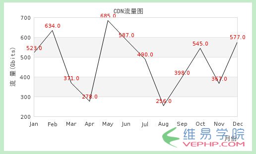 PHP實例：PHP jpgraph庫的配置及生成統計圖表:折線圖、柱狀圖、餅狀圖