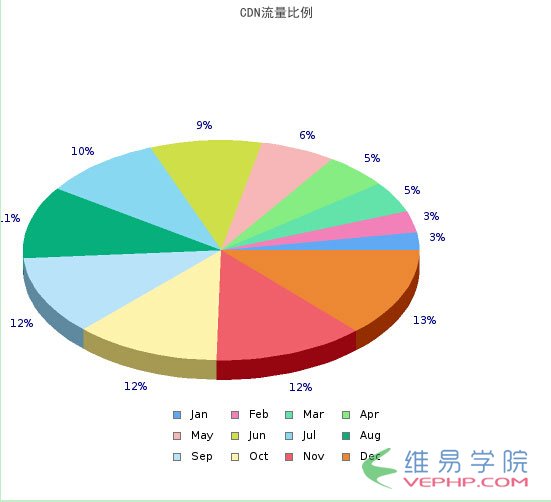 PHP實例：PHP jpgraph庫的配置及生成統計圖表:折線圖、柱狀圖、餅狀圖