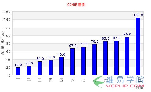 PHP實例：PHP jpgraph庫的配置及生成統計圖表:折線圖、柱狀圖、餅狀圖
