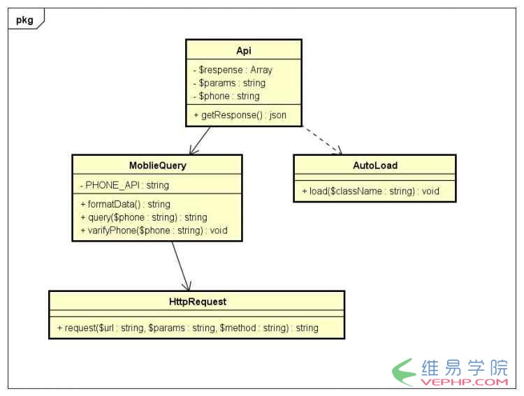 PHP編程：PHP實現查詢手機歸屬地的方法詳解