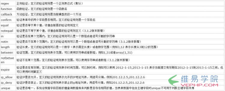 PHP實例：ThinkPHP中create()方法自動驗證表單信息