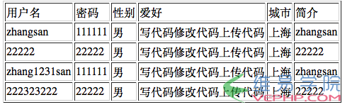 PHP實例：利用PHP實現一個簡單的用戶登記表示例