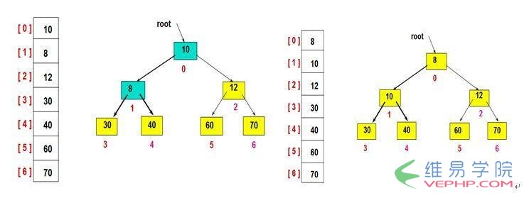 PHP學習：PHP利用二叉堆實現TopK-算法的方法詳解