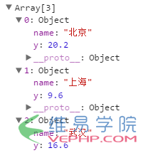 PHP編程：通過php動態傳數據到highcharts