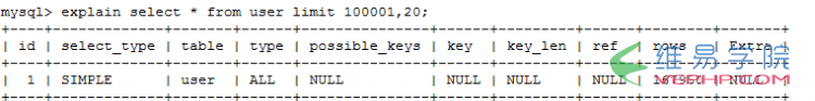 Mysql必讀Mysql百萬級分頁優化技巧