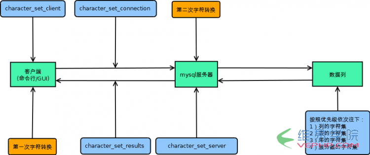 MYSQL教程MySQL亂碼問題終極指南