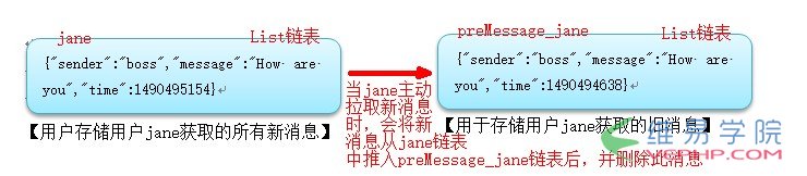 PHP教程：php中Redis的應用--消息傳遞