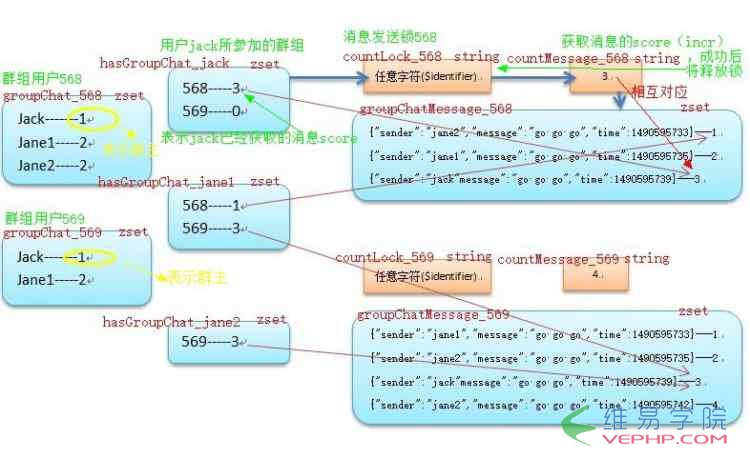 PHP教程：php中Redis的應用--消息傳遞