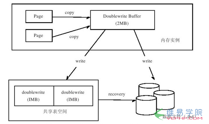 MYSQL數據庫InnoDB的關鍵特性-插入緩存,兩次寫,自適應hash索引詳解