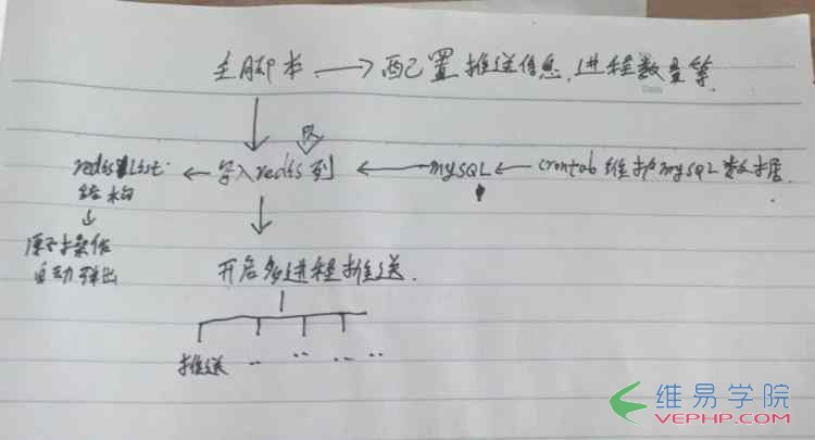 PHP實例：php redis實現對200w用戶的即時推送