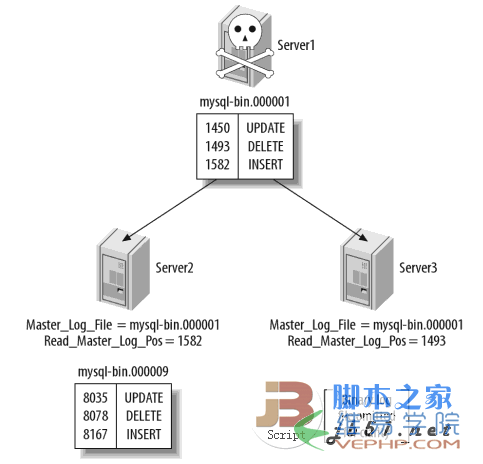 Mysql必讀MySQL復制的概述、安裝、故障、技巧、工具(火丁分享)