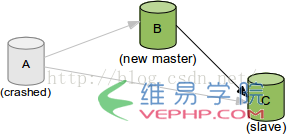 Mysql必讀MySQL 5.6 GTID新特性實(shí)踐