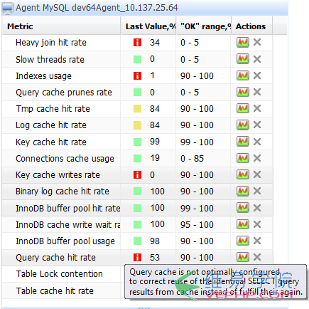 Mysql學習關于MySQL 優化的100個的建議