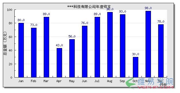PHP編程：php使用Jpgraph創建柱狀圖展示年度收支表效果示例