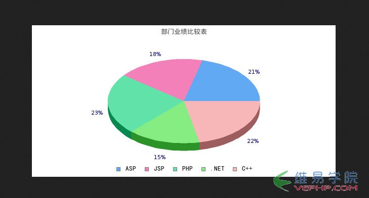 PHP教程：php使用Jpgraph創建3D餅形圖效果示例