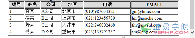 PHP學習：php中遍歷二維數組并以表格的形式輸出的方法