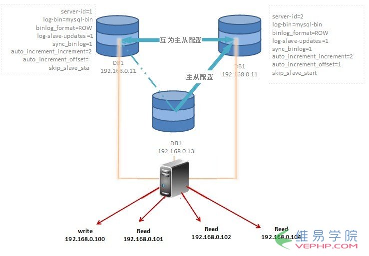 Mysql必讀MySQL-MMM安裝指南(Multi-Master Replication Manager for MySQL)