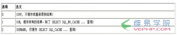 Mysql應(yīng)用MySQL高速緩存啟動(dòng)方法及參數(shù)詳解(query_cache_size)