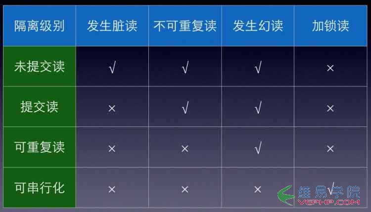 Mysql應用全面了解MySql中的事務